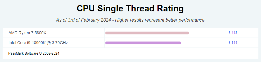 CPU Single Thread Rating