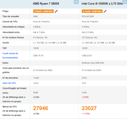 ComparativoAMD Ryzen 7 5800X e Intel Core i9-10900k