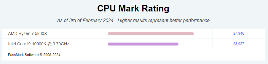 CPU Mark Rating